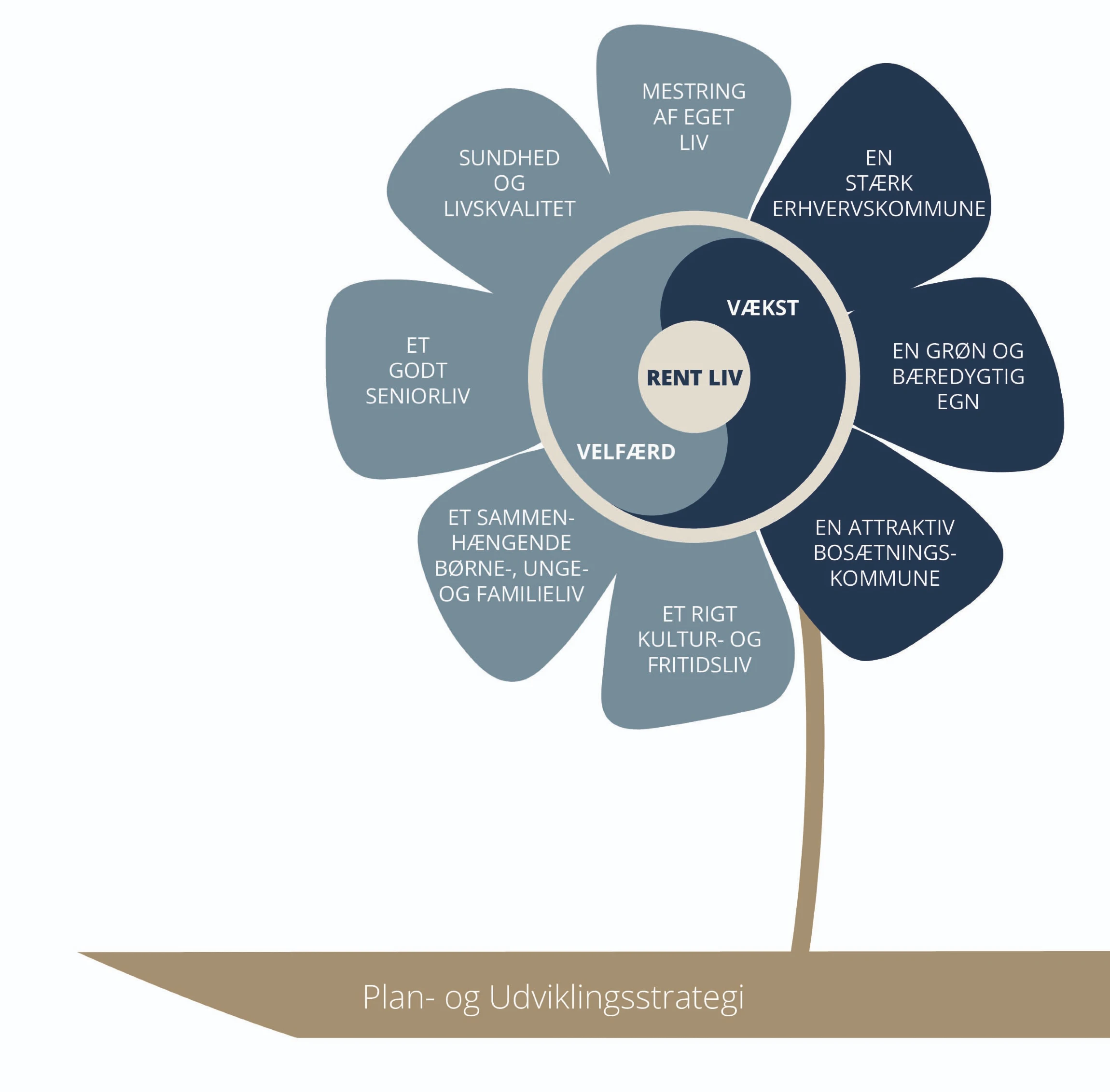 Plan- og udviklingsstrategien som en blomst. Illustration: Skive Kommune